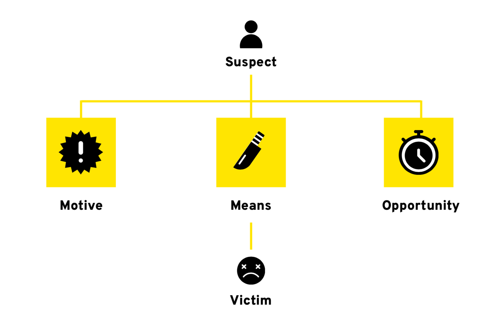 The core gameplay loop tying clues to motive, means, and opportunity.