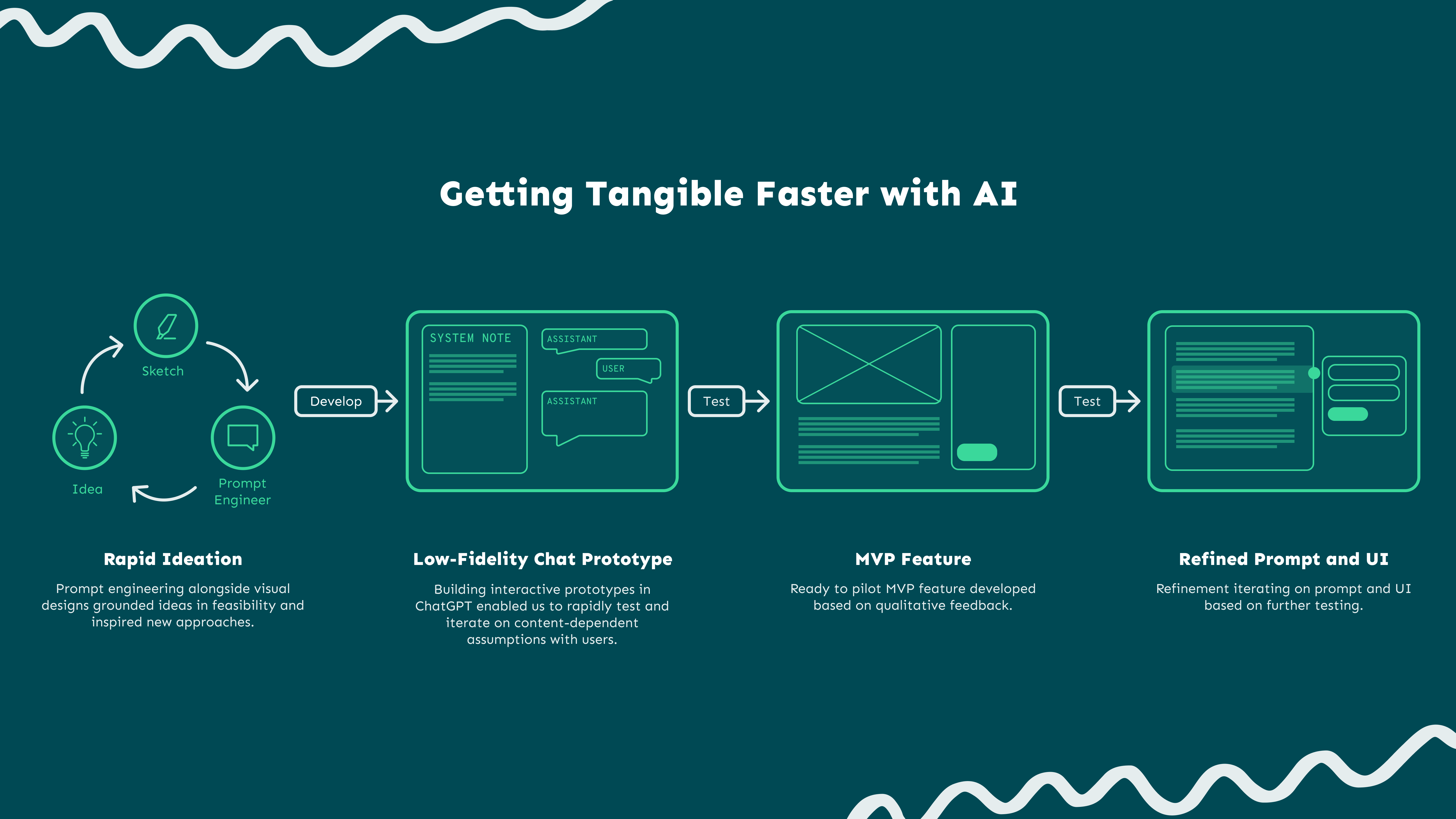 A diagram illustrating the process to go from idea to sketching to prompt engineering to testing low fidelity AI chat prototypes to a working MVP feature to a beta iteration.