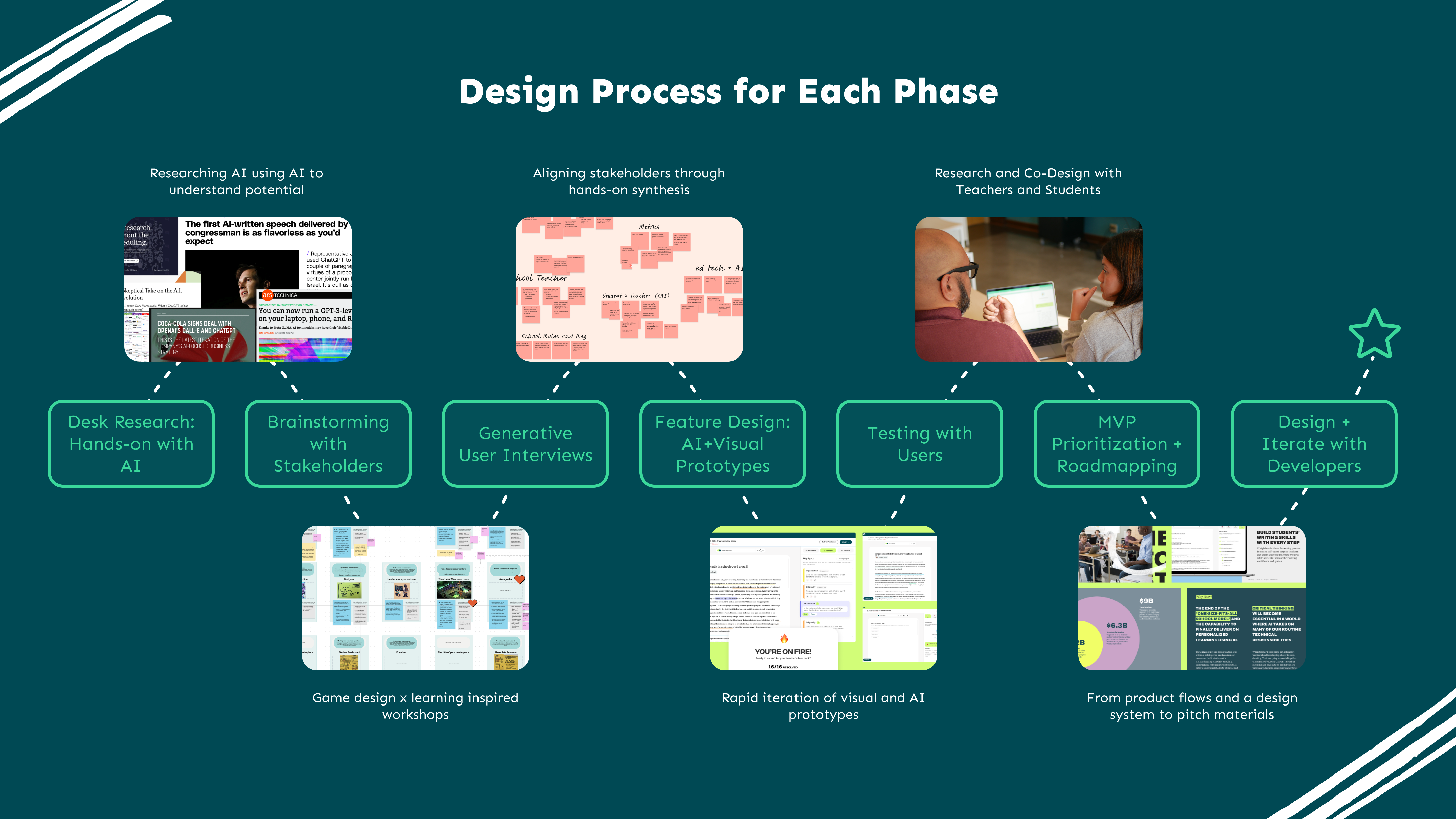 Diagram outlining the design process for each phase, going from brainstorming through research and design iteration loops to MVP prioritization and delivery.