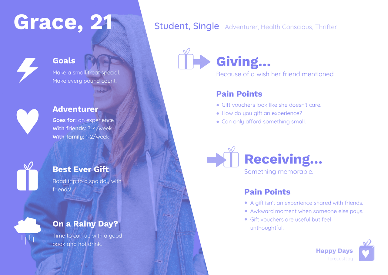 A user persona showing user needs for both giving and receiving gifts based on user interviews and market research.